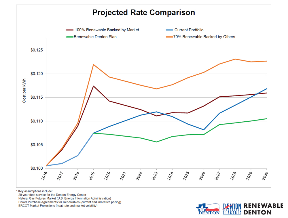Best Energy Rates In Denton